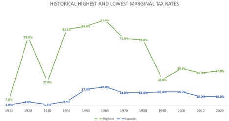 historical highest and lowest marginal tax rates graph